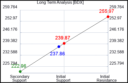 BDX Long Term Analysis for February 24 2023 BDX Long Term Analysis for February 24 2023