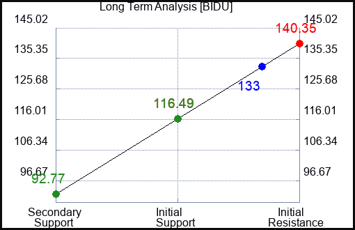 BIDU Long Term Analysis for February 24 2023 BIDU Long Term Analysis for February 24 2023