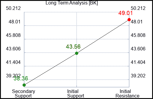 BK Long Term Analysis for February 24 2023