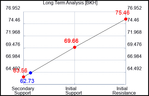 BKH Long Term Analysis for February 24 2023
