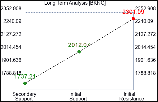BKNG Long Term Analysis for February 24 2023 BKNG Long Term Analysis for February 24 2023