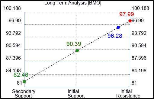 BMO Long Term Analysis for February 24 2023