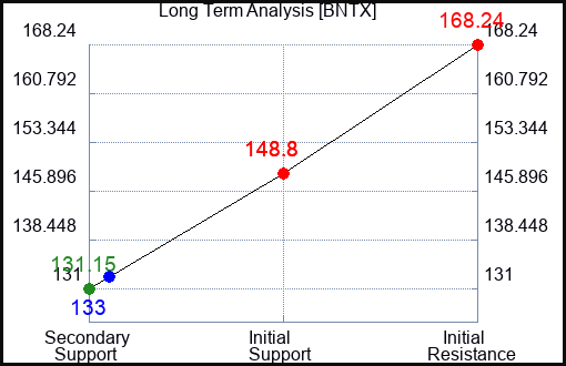 BNTX Long Term Analysis for February 24 2023 BNTX Long Term Analysis for February 24 2023