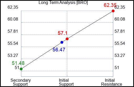 BRO Long Term Analysis for February 24 2023 BRO Long Term Analysis for February 24 2023