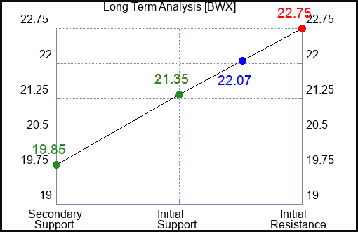 BWX Long Term Analysis for February 24 2023 BWX Long Term Analysis for February 24 2023