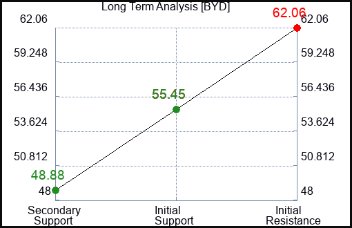 BYD Long Term Analysis for February 24 2023 BYD Long Term Analysis for February 24 2023