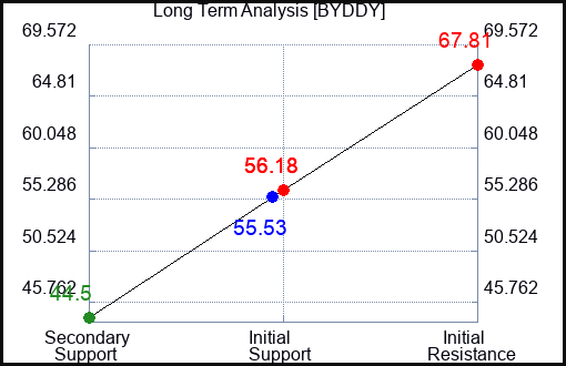 BYDDY Long Term Analysis for February 24 2023 BYDDY Long Term Analysis for February 24 2023