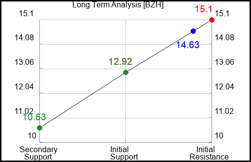 BZH Long Term Analysis for February 24 2023 BZH Long Term Analysis for February 24 2023