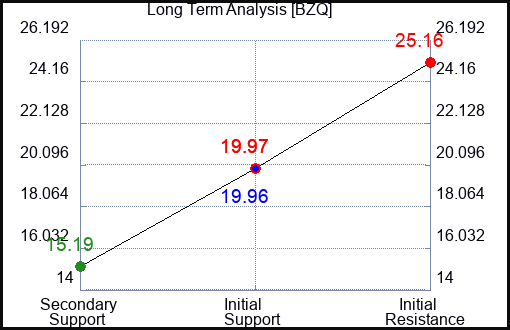 BZQ Long Term Analysis for February 24 2023