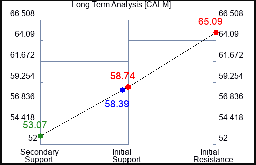 CALM Long Term Analysis for February 24 2023
