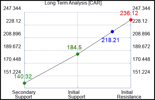 CAR Long Term Analysis for February 24 2023 CAR Long Term Analysis for February 24 2023