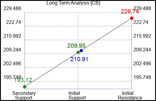 CB Long Term Analysis for February 25 2023 CB Long Term Analysis for February 25 2023