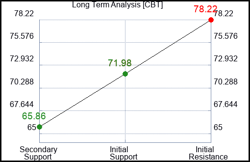 CBT Long Term Analysis for February 25 2023 CBT Long Term Analysis for February 25 2023