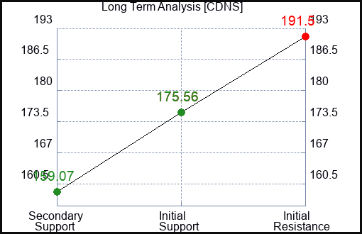 CDNS Long Term Analysis for February 25 2023 CDNS Long Term Analysis for February 25 2023