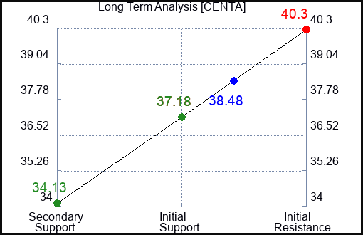 CENTA Long Term Analysis for February 25 2023 CENTA Long Term Analysis for February 25 2023
