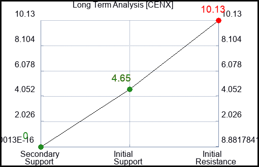 CENX Long Term Analysis for February 25 2023 CENX Long Term Analysis for February 25 2023
