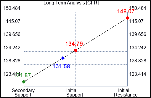 CFR Long Term Analysis for February 25 2023 CFR Long Term Analysis for February 25 2023
