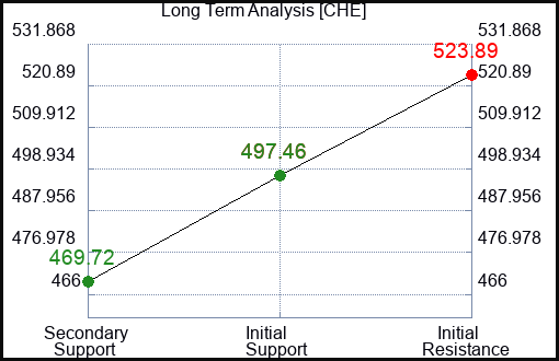 CHE Long Term Analysis for February 25 2023 CHE Long Term Analysis for February 25 2023