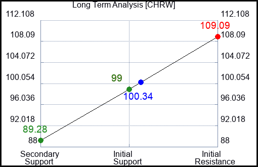 CHRW Long Term Analysis for February 25 2023 CHRW Long Term Analysis for February 25 2023