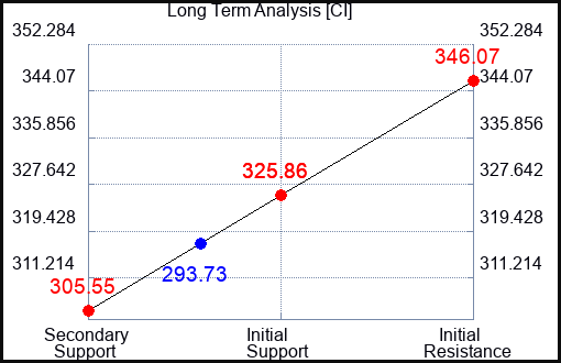 CI Long Term Analysis for February 25 2023 CI Long Term Analysis for February 25 2023