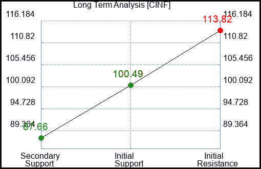 CINF Long Term Analysis for February 25 2023