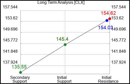 CLX Long Term Analysis for February 25 2023 CLX Long Term Analysis for February 25 2023