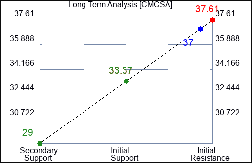 CMCSA Long Term Analysis for February 25 2023 CMCSA Long Term Analysis for February 25 2023