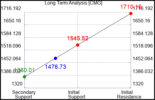CMG Long Term Analysis for February 25 2023 CMG Long Term Analysis for February 25 2023