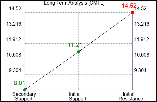 CMTL Long Term Analysis for February 25 2023 CMTL Long Term Analysis for February 25 2023