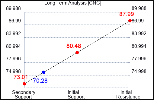 CNC Long Term Analysis for February 25 2023 CNC Long Term Analysis for February 25 2023