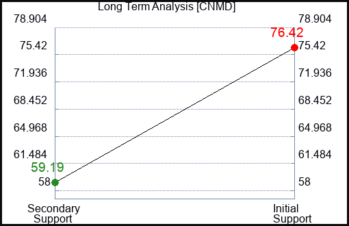 CNMD Long Term Analysis for February 25 2023 CNMD Long Term Analysis for February 25 2023