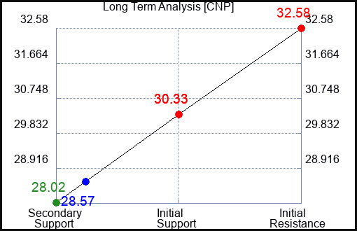 CNP Long Term Analysis for February 25 2023 CNP Long Term Analysis for February 25 2023