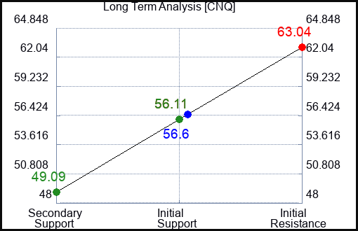 CNQ Long Term Analysis for February 25 2023 CNQ Long Term Analysis for February 25 2023