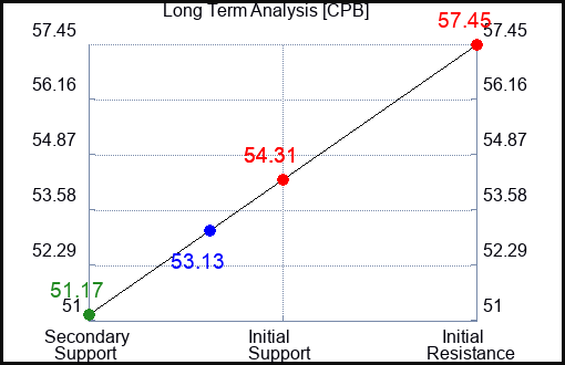CPB Long Term Analysis for February 25 2023 CPB Long Term Analysis for February 25 2023