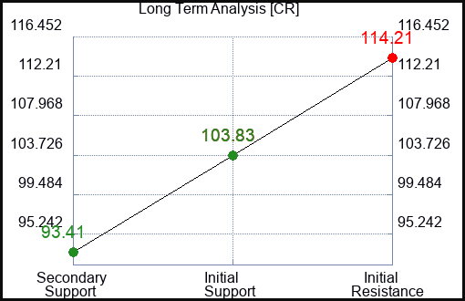 CR Long Term Analysis for February 25 2023