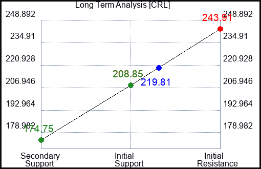 CRL Long Term Analysis for February 25 2023