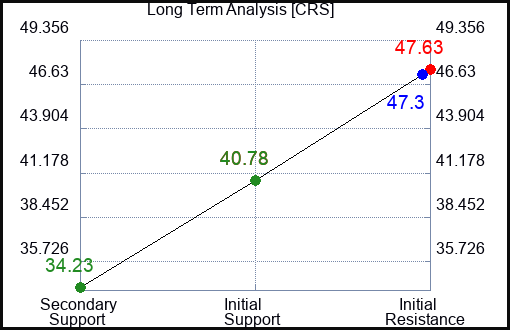 CRS Long Term Analysis for February 25 2023 CRS Long Term Analysis for February 25 2023
