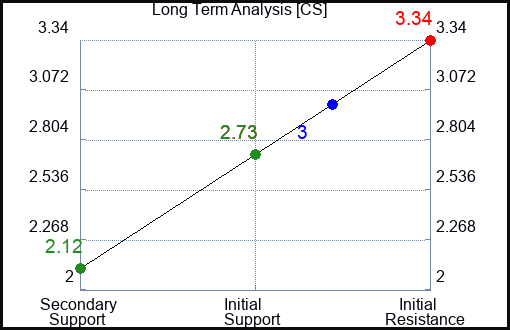 CS Long Term Analysis for February 25 2023 CS Long Term Analysis for February 25 2023