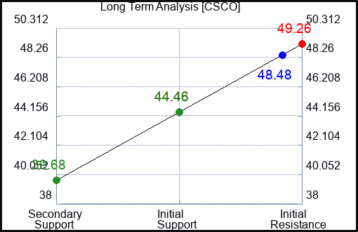 CSCO Long Term Analysis for February 25 2023 CSCO Long Term Analysis for February 25 2023
