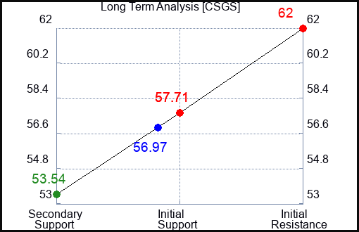 CSGS Long Term Analysis for February 25 2023 CSGS Long Term Analysis for February 25 2023