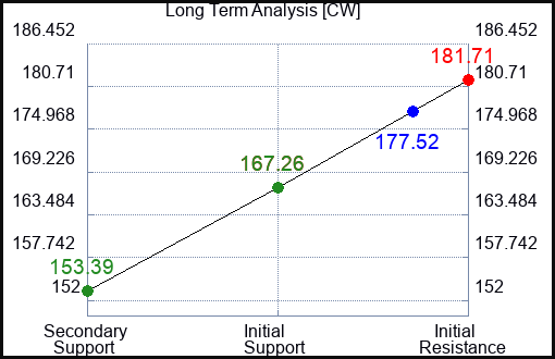 CW Long Term Analysis for February 25 2023