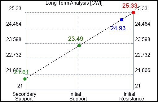 CWI Long Term Analysis for February 25 2023 CWI Long Term Analysis for February 25 2023