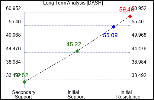 DASH Long Term Analysis for February 25 2023 DASH Long Term Analysis for February 25 2023