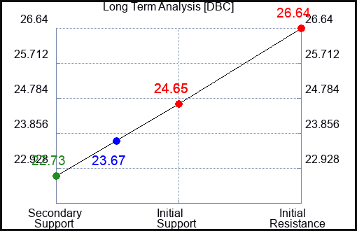 DBC Long Term Analysis for February 25 2023