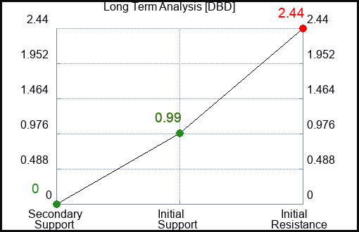 DBD Long Term Analysis for February 25 2023