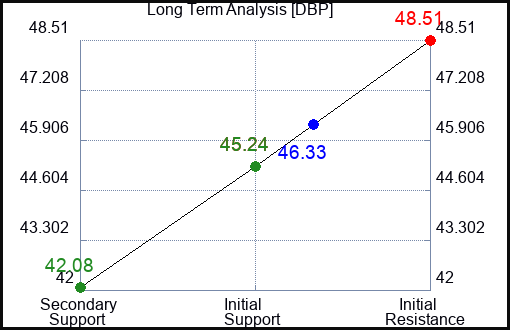 DBP Long Term Analysis for February 25 2023 DBP Long Term Analysis for February 25 2023