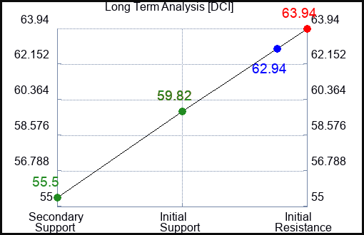DCI Long Term Analysis for February 25 2023 DCI Long Term Analysis for February 25 2023