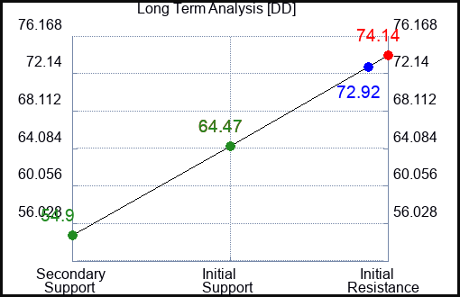 DD Long Term Analysis for February 25 2023 DD Long Term Analysis for February 25 2023