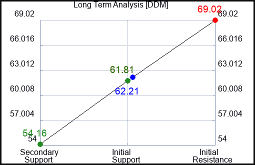 DDM Long Term Analysis for February 25 2023 DDM Long Term Analysis for February 25 2023