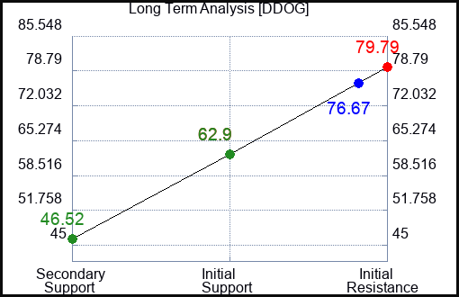 DDOG Long Term Analysis for February 25 2023 DDOG Long Term Analysis for February 25 2023